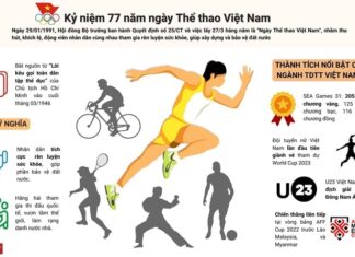[Infographic] 77 năm ngày Thể thao Việt Nam - Những thành tích nổi bật