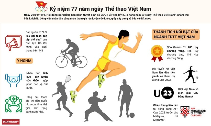 [Infographic] 77 năm ngày Thể thao Việt Nam - Những thành tích nổi bật