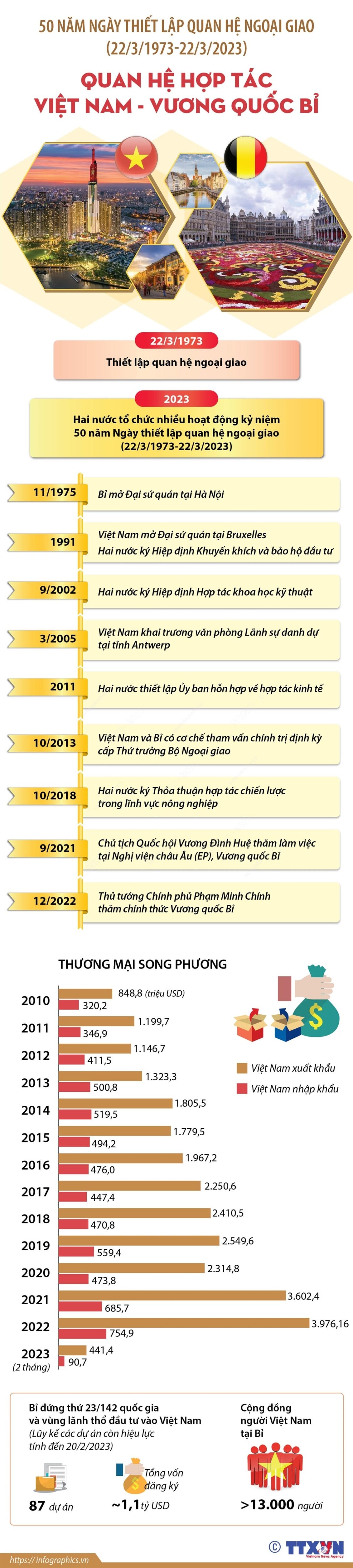 Infographic : Quan hệ hợp tác Việt Nam - Vương quốc Bỉ Infographic : Quan hệ hợp tác Việt Nam - Vương quốc Bỉ