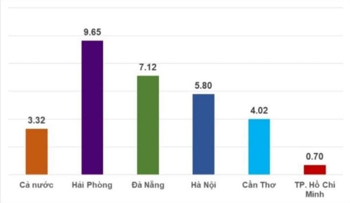 Tốc độ tăng GDP và GRDP của 5 thành phố trực thuộc Trung ươngquý I năm 2023 (%). Tốc độ tăng GDP và GRDP của 5 thành phố trực thuộc Trung ươngquý I năm 2023 (%).