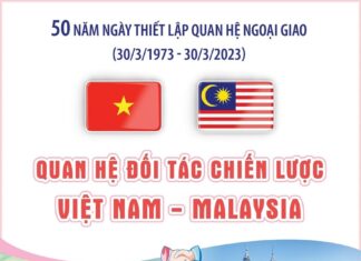 Quan hệ Đối tác chiến lược Việt Nam - Malaysia