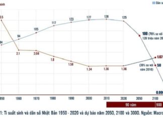 Tận dụng dân số vàng để phát triển: Các nước giàu trả giá đắt Năm 1950, tỉ suất sinh ở Nhật Bản là 3,5, đến năm 1960 giảm bằng tỉ suất sinh thay thế, đến năm 1970 tỉ suất sinh là 2,07