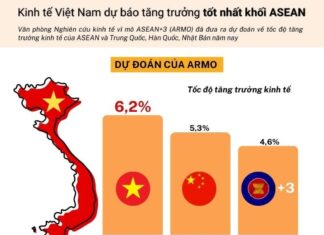 Kinh tế Việt Nam dự báo tăng trưởng tốt nhất khối ASEAN