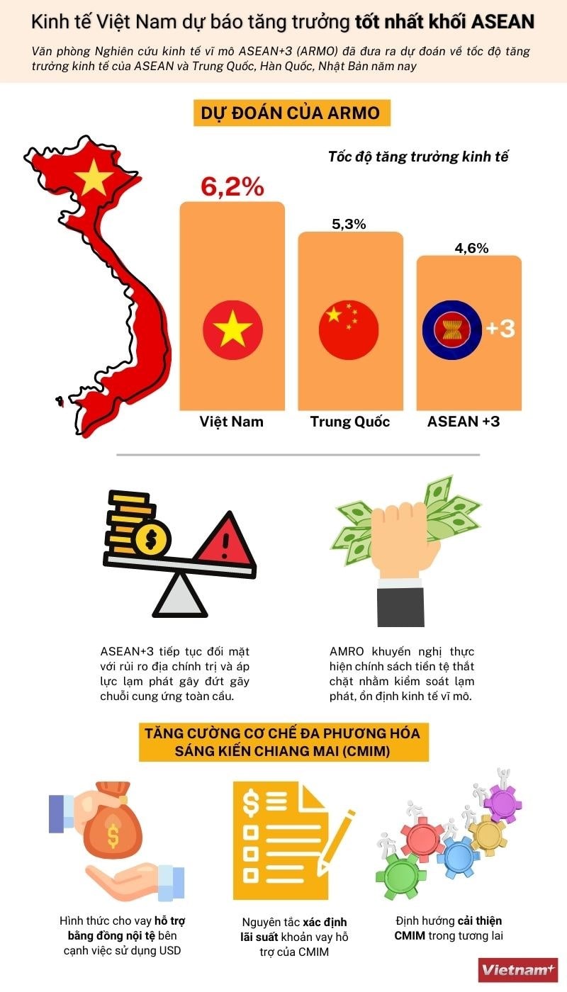 Kinh tế Việt Nam dự báo tăng trưởng tốt nhất khối ASEAN