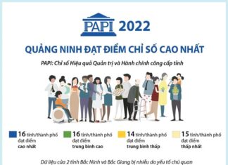 [Infographics] PAPI 2022: Quảng Ninh đạt điểm chỉ số cao nhất