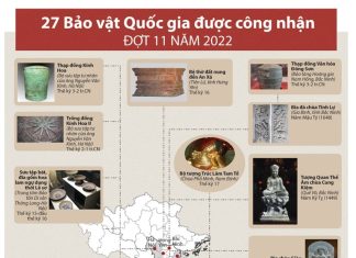 27 Bảo vật Quốc gia được công nhận đợt 11 năm 2022