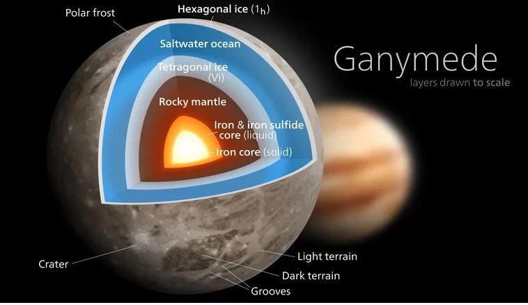 Ganymede sở hữu một trái tim sắt đá