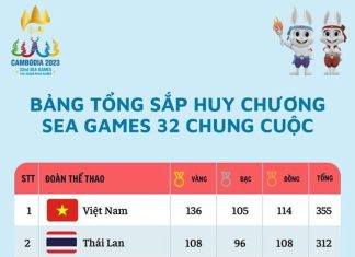 Đoàn Thể thao Việt Nam lập nên kỳ tích tại SEA Games 32