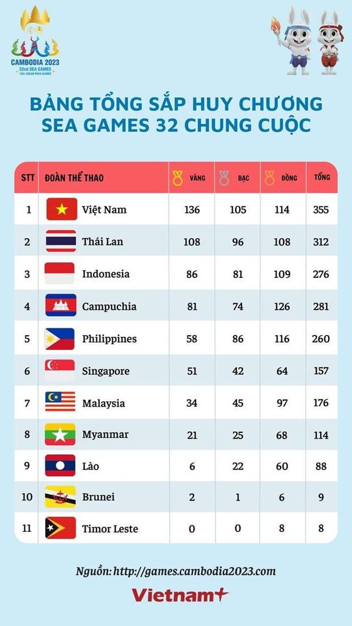 Đoàn Thể thao Việt Nam lập nên kỳ tích tại SEA Games 32 Đoàn Thể thao Việt Nam lập nên kỳ tích tại SEA Games 32