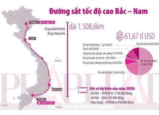 Bộ GTVT hoàn thiện 2 phương án đầu tư đường sắt tốc độ cao Bắc – Nam Bộ GTVT hoàn thiện 2 phương án đầu tư đường sắt tốc độ cao Bắc – Nam