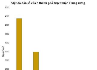 Thành phố trực thuộc Trung ương có mật độ dân số thấp nhất Thành phố trực thuộc Trung ương có mật độ dân số thấp nhất