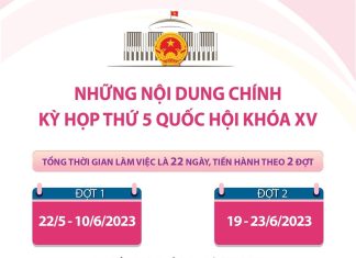 [Infographics] Những nội dung chính của Kỳ họp thứ 5, Quốc hội khóa XV