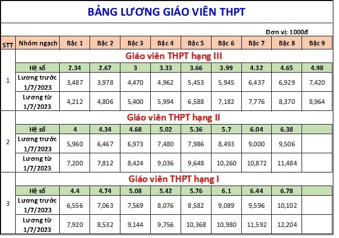 Bang luong Giao vien Trung hoc pho thong min - Bảng lương giáo viên áp dụng từ ngày 01/7/2023