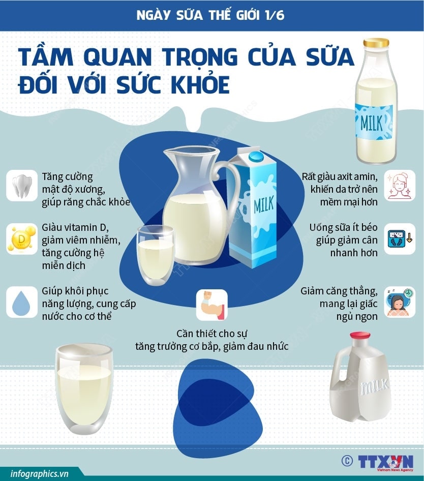 Ngay Sua The gioi min - Ngày Sữa Thế giới 1/6: Tầm quan trọng của sữa đối với sức khỏe
