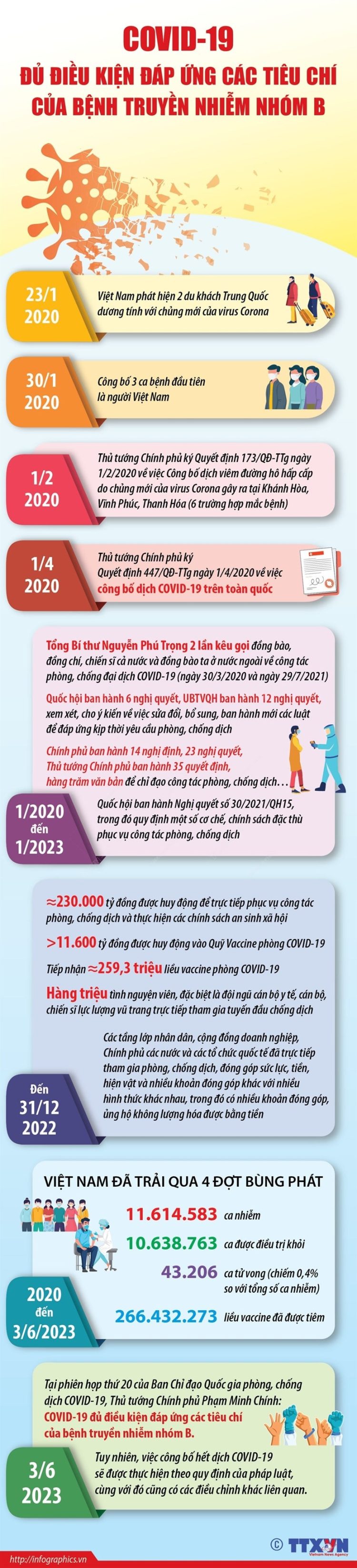 Nhung cot moc dang chu y ve dich COVID 19 tai Viet Nam min 750x3290 - [Infographics] Những cột mốc đáng chú ý về dịch COVID-19 tại Việt Nam