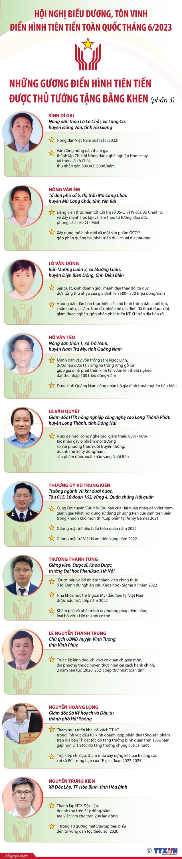 Những gương điển hình tiên tiến được Thủ tướng tặng Bằng khen phần 3