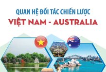 Quan hệ Đối tác chiến lược Việt Nam - Australia