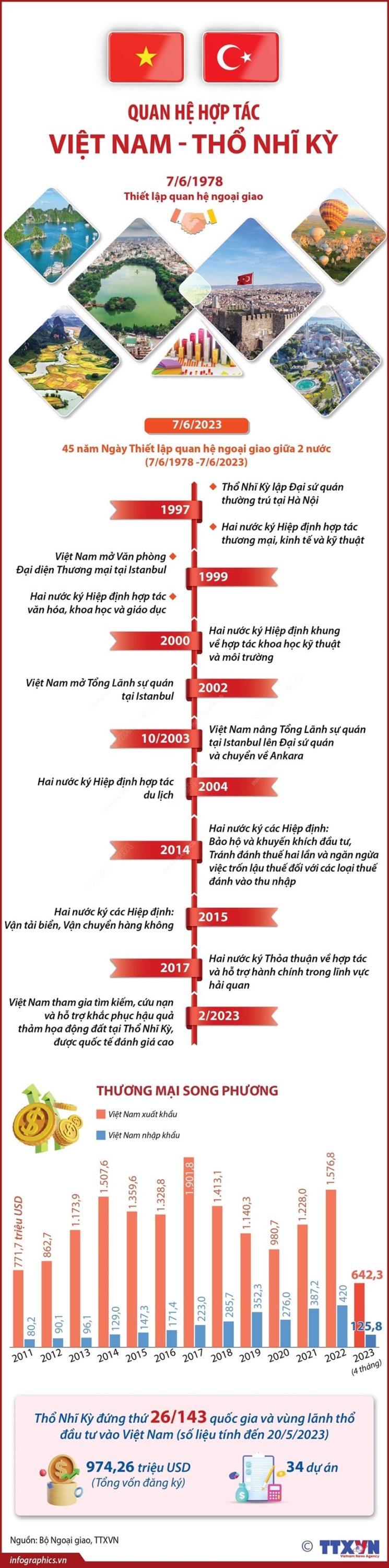 [Infographics] Quan hệ hợp tác giữa Việt Nam và Thổ Nhĩ Kỳ
