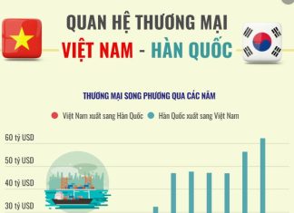 [Infographics] Tổng quan về quan hệ thương mại Việt Nam-Hàn Quốc