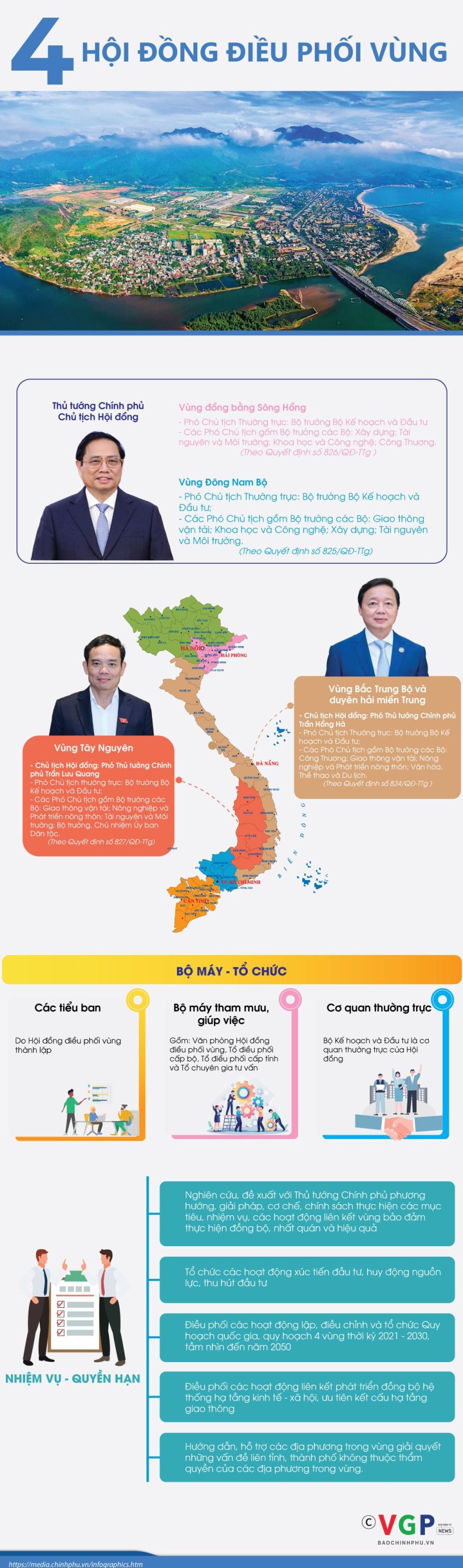 4 Hoi dong dieu phoi vung min 850x2880 - Infographics: 4 Hội đồng điều phối vùng