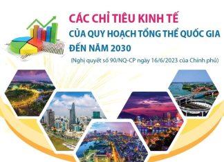 Các chỉ tiêu kinh tế của Quy hoạch tổng thể quốc gia đến năm 2030