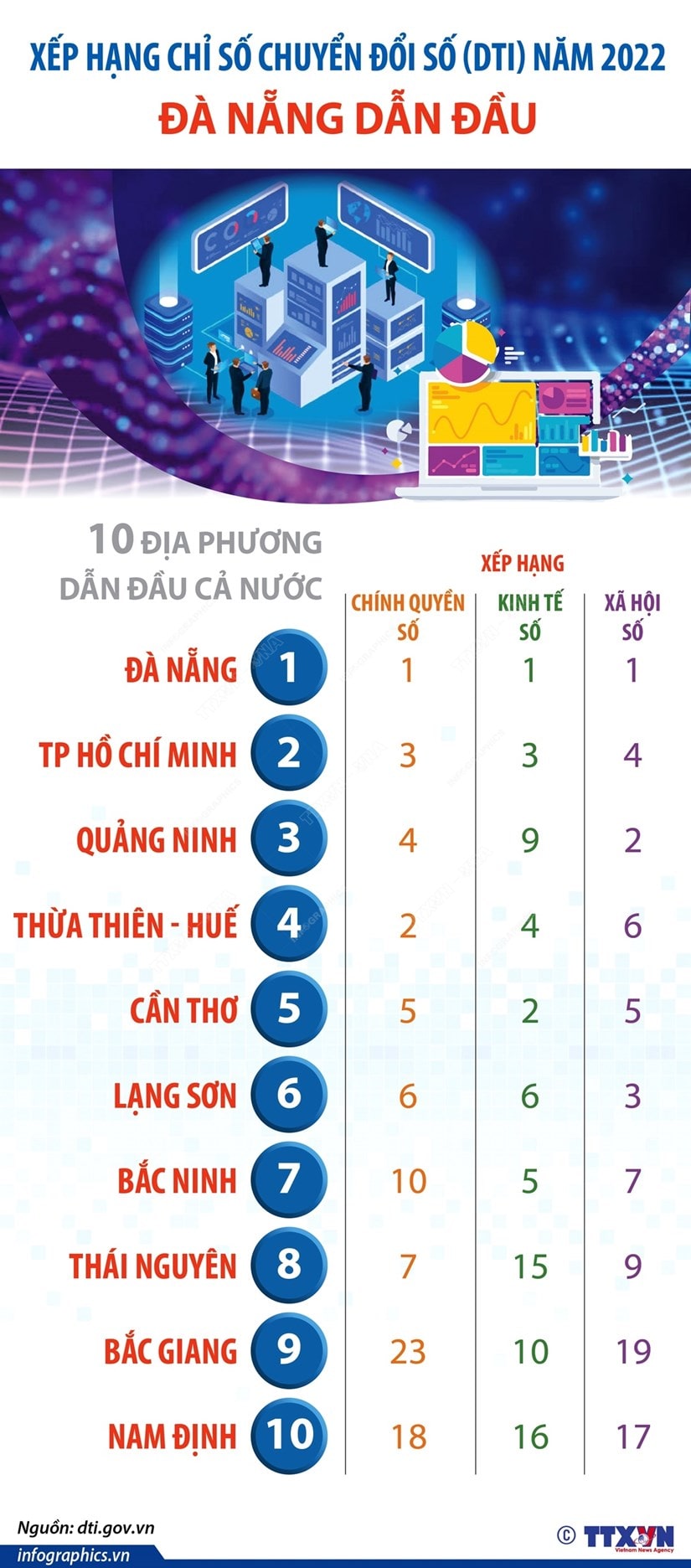 Da Nang dan dau xep hang Chi so chuyen doi so min - Đà Nẵng dẫn đầu xếp hạng Chỉ số chuyển đổi số (DTI) năm 2022