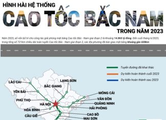 [Infographics] Hình hài hệ thống Cao tốc Bắc-Nam trong năm 2023