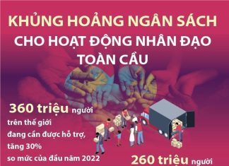 [Infographics] Khủng hoảng ngân sách cho hoạt động nhân đạo toàn cầu