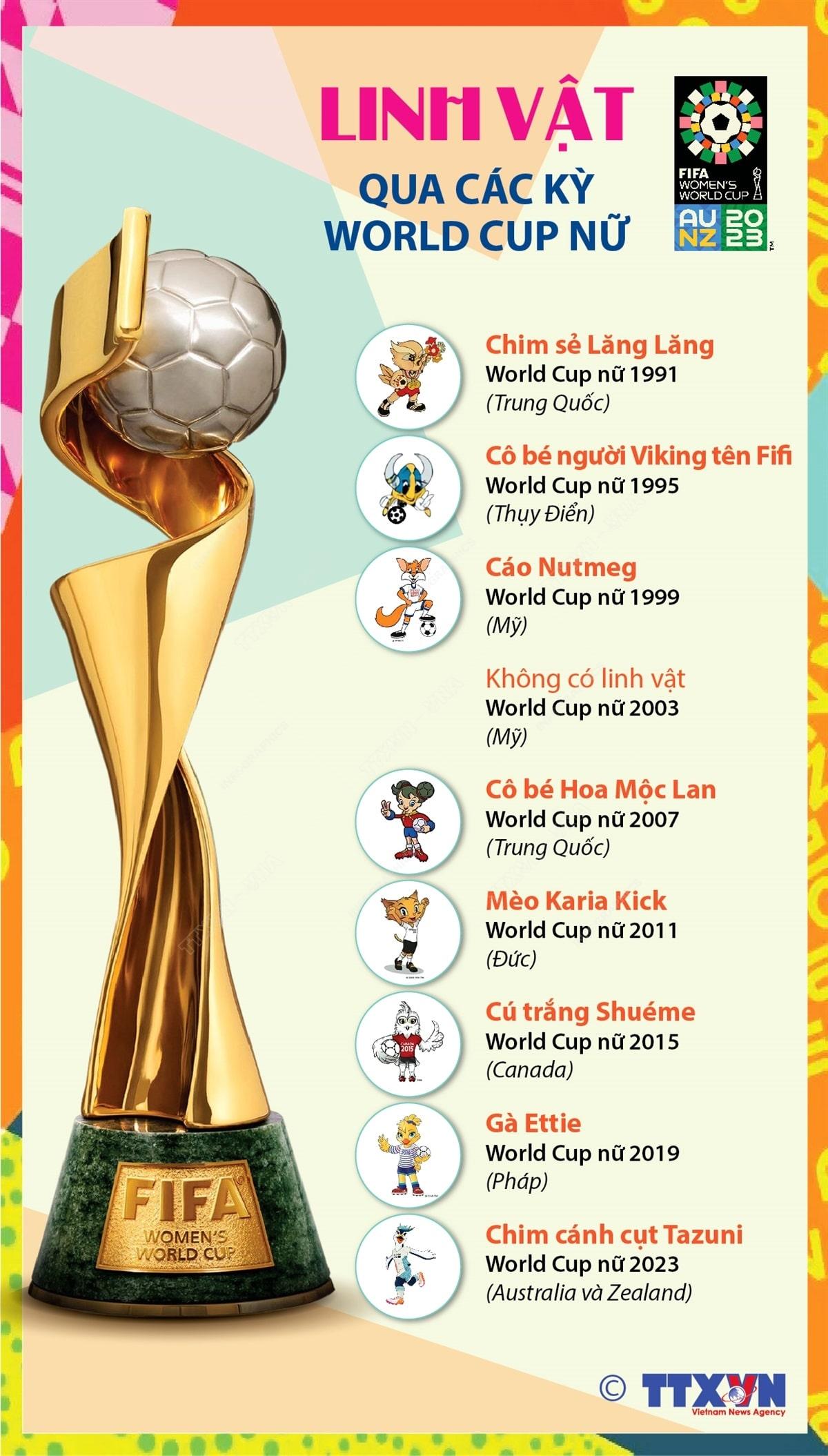Linh vật qua các kỳ World Cup nữ Linh vật qua các kỳ World Cup nữ