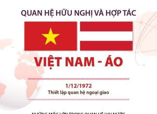 [Infographics] Quan hệ hữu nghị và hợp tác Việt Nam-Áo