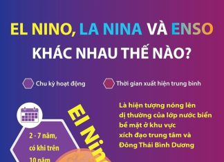 [Infographics] Sự khác nhau giữa El Nino, La Nina và ENSO