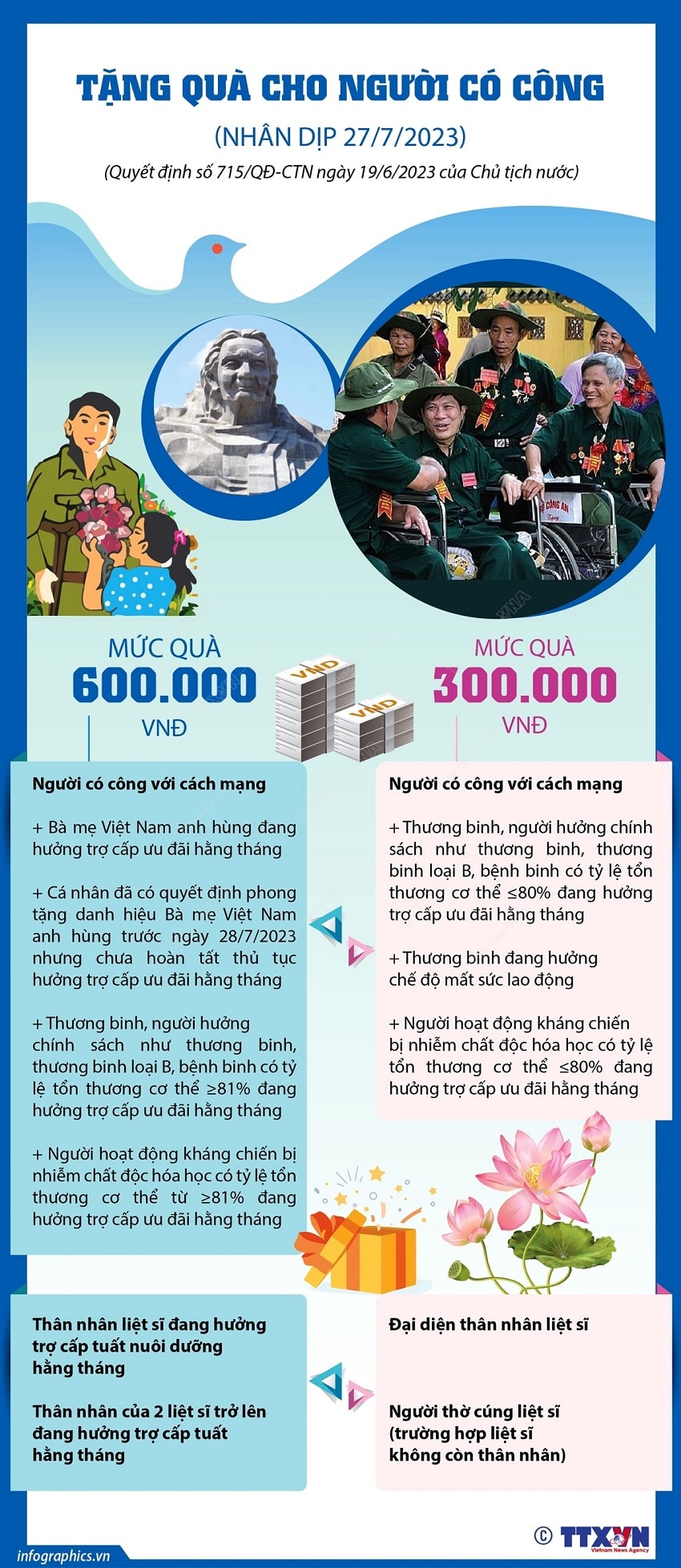 Tang qua cho nguoi co cong voi cach mang min - Infographics: Tặng quà cho người có công với cách mạng dịp 27/7/2023