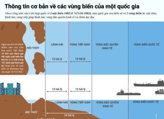 Theo Công ước của Liên hợp quốc về Luật Biển 1982 (UNCLOS 1982), một quốc gia ven biển sẽ có 5 vùng biển là nội thủy, lãnh hải, vùng tiếp giáp lãnh hải, vùng đặc quyền kinh tế và thềm lục địa.