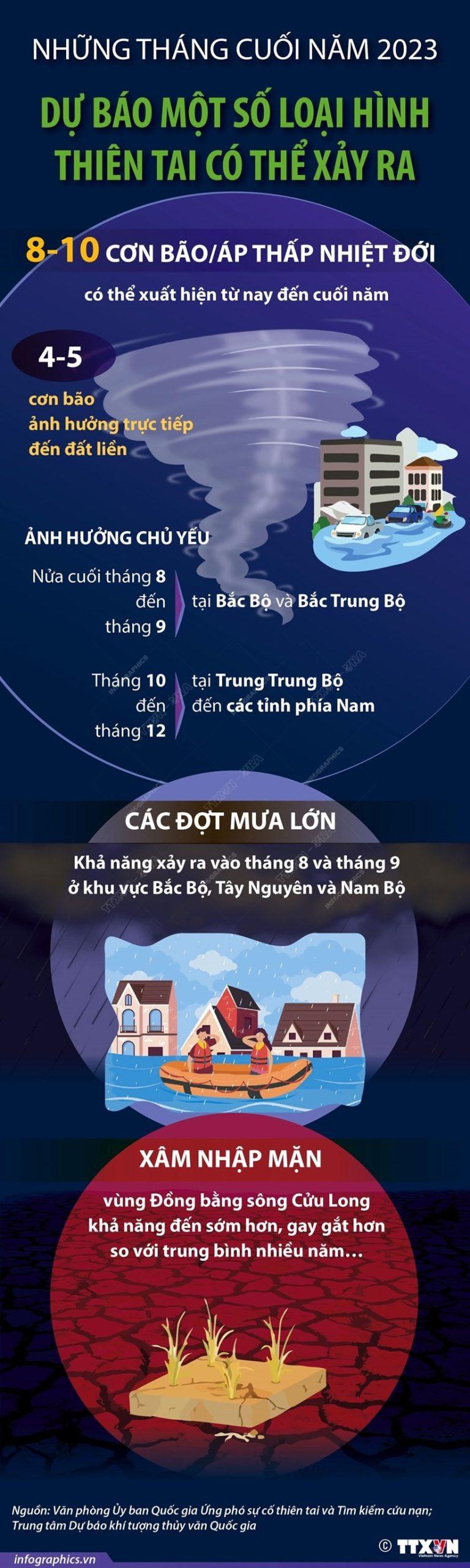 Dự báo một số loại hình thiên tai có thể xảy ra những tháng cuối năm Dự báo một số loại hình thiên tai có thể xảy ra những tháng cuối năm