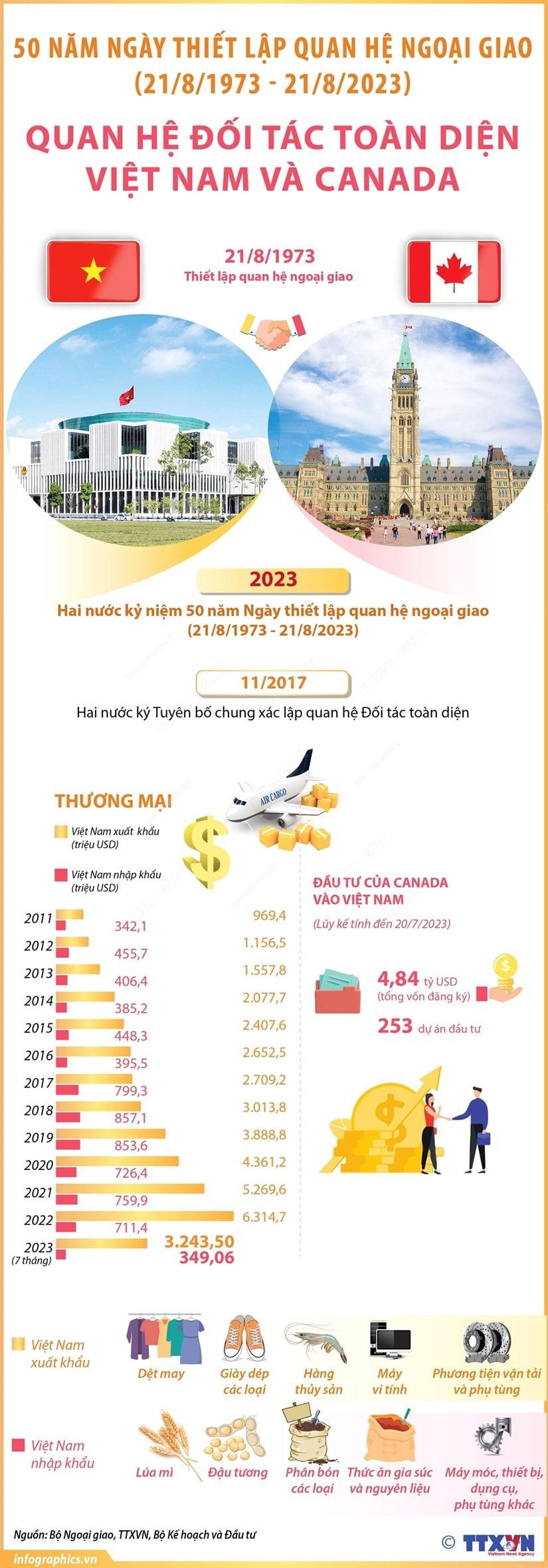 [Infographics] Quan hệ Việt Nam và Canada đã và đang đi vào chiều sâu