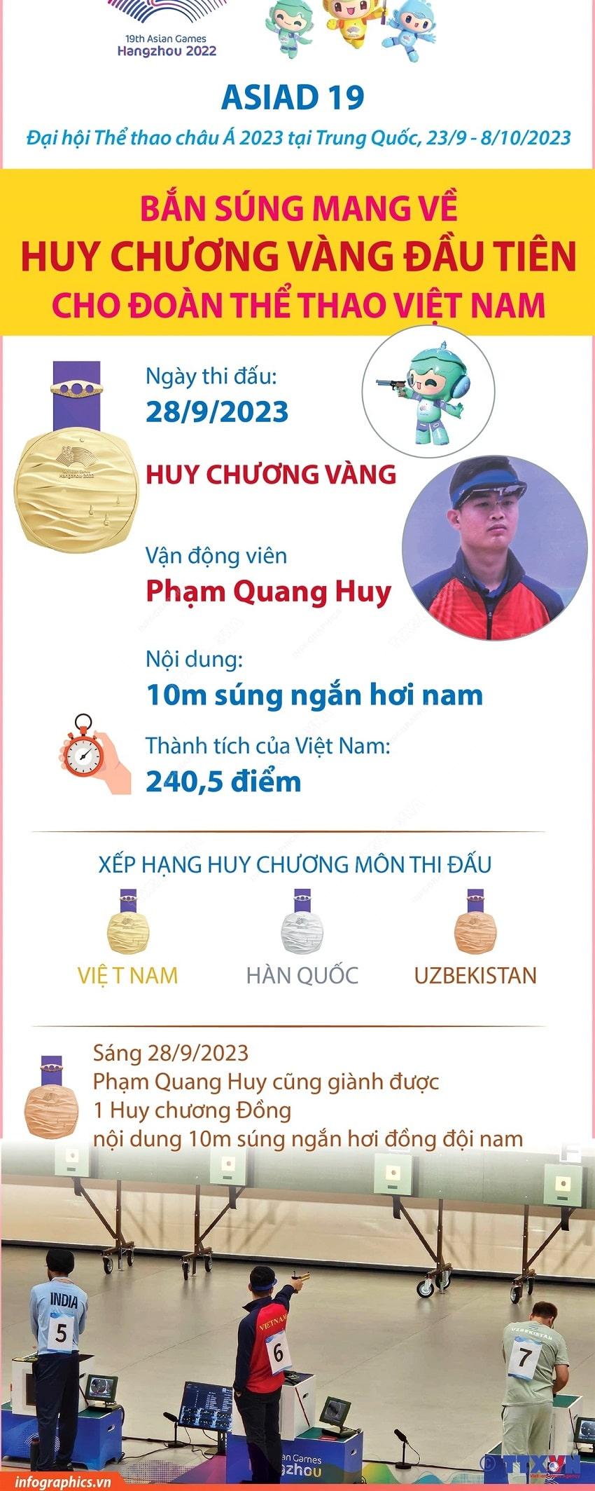 Ban sung gianh Huy chuong Vang dau tien cho Doan The thao Viet Nam min - Infographics: Bắn súng giành Huy chương Vàng đầu tiên cho Đoàn Thể thao Việt Nam
