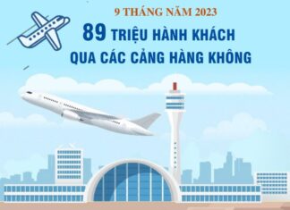 Các Cảng Hàng không Việt Nam đón 89 triệu hành khách trong 9 tháng