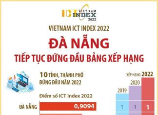 Vietnam ICT Index 2022: Đà Nẵng tiếp tục đứng đầu bảng xếp hạng
