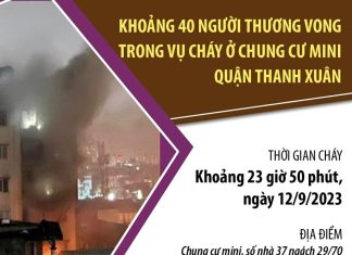 Khoảng 40 người thương vong trong vụ cháy chung cư mini quận Thanh Xuân