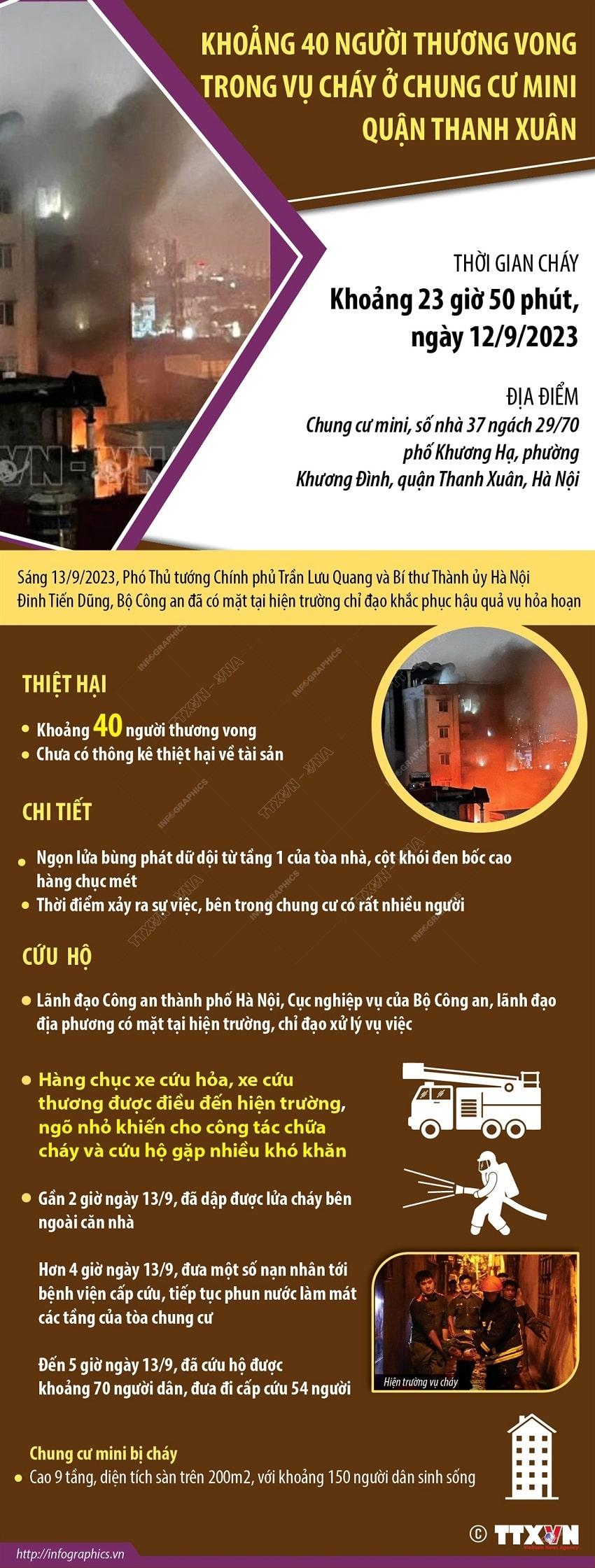 Khoảng 40 người thương vong trong vụ cháy chung cư mini quận Thanh Xuân Khoảng 40 người thương vong trong vụ cháy chung cư mini quận Thanh Xuân
