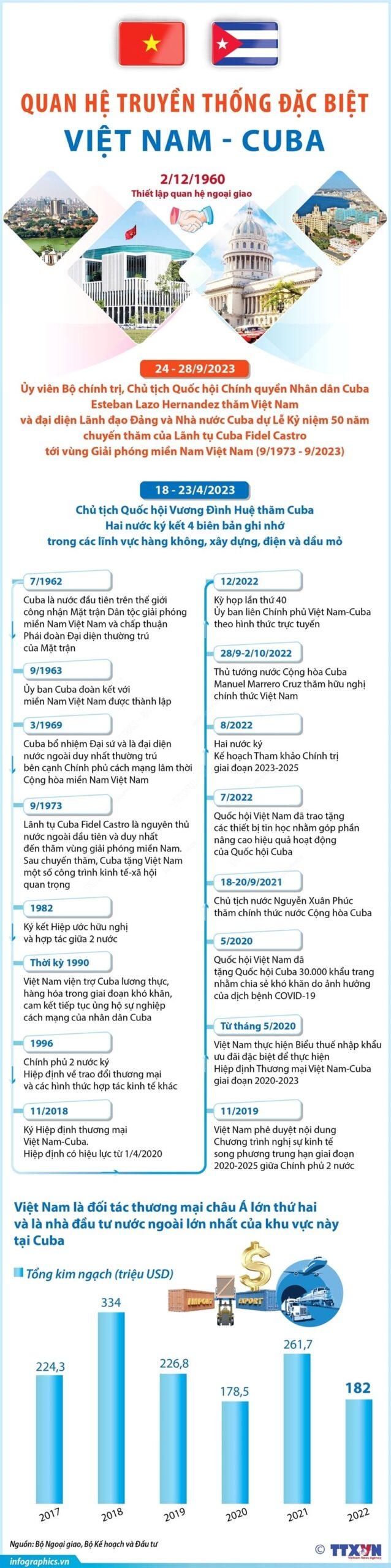 [Infographics] Mối quan hệ truyền thống đặc biệt Việt Nam-Cuba