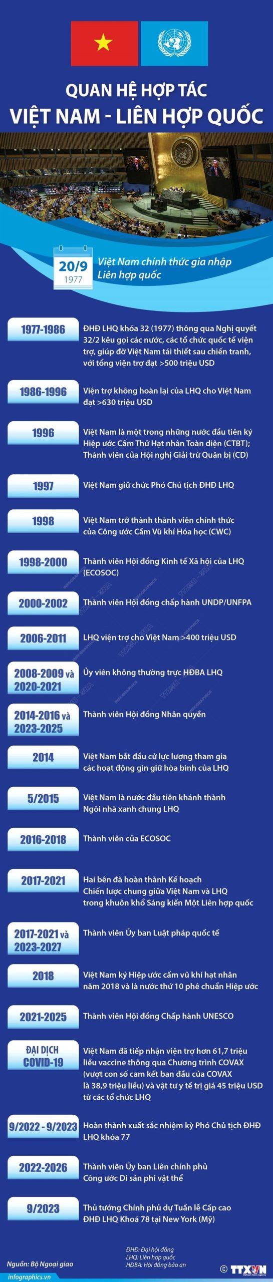 Quan he hop tac Viet Nam Lien hop quoc min scaled - [Infographics] Quan hệ hợp tác Việt Nam-Liên hợp quốc