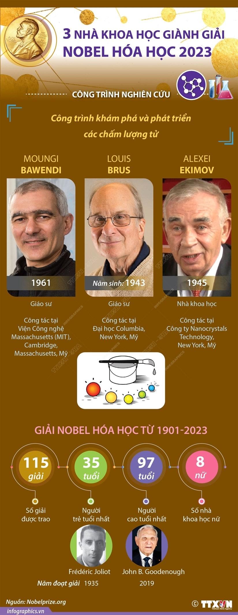 Ba nha khoa hoc gianh Giai Nobel Hoa hoc 2023 min - [Infographics] Ba nhà khoa học giành Giải Nobel Hóa học 2023
