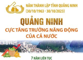 Quảng Ninh: Bảy năm liền đạt tốc độ tăng trưởng GRDP trên hai con số