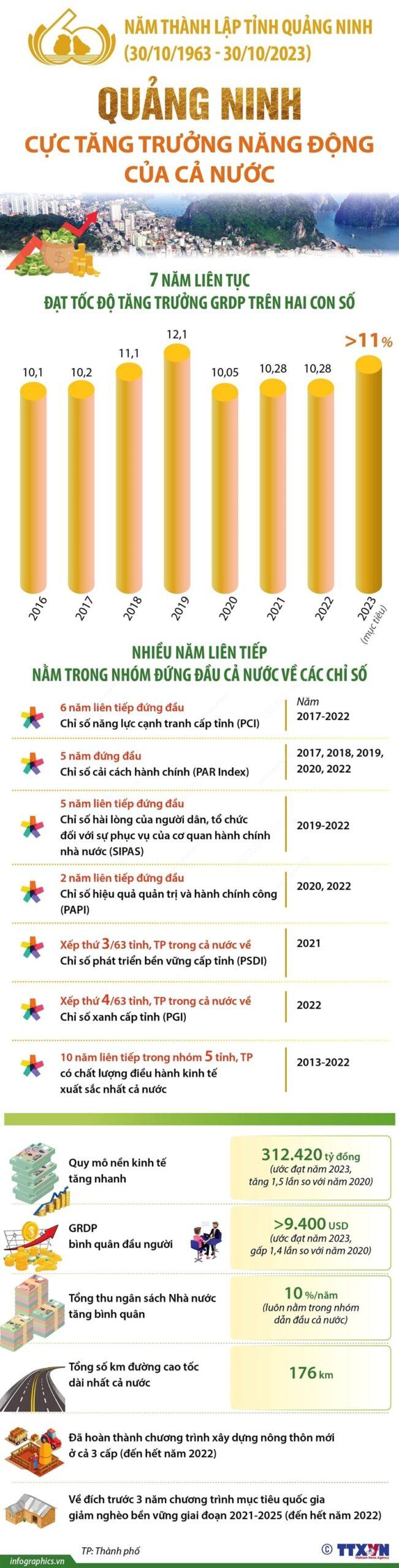 Bay nam lien dat toc do tang truong GRDP tren hai con so min scaled - Quảng Ninh: Bảy năm liền đạt tốc độ tăng trưởng GRDP trên hai con số