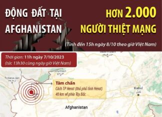 Động đất tại Afghanistan: Số người thiệt mạng tăng lên trên 2.000 người