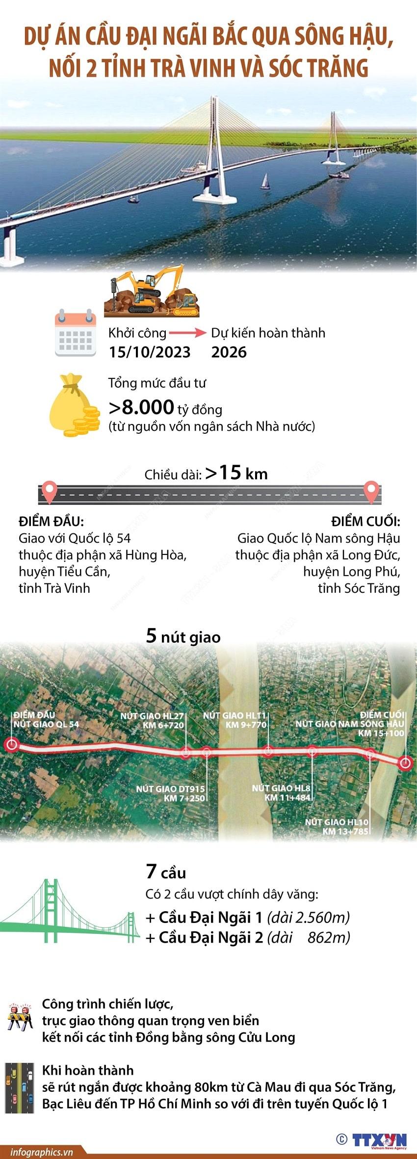 Dự án cầu Đại Ngãi bắc qua sông Hậu, nối 2 tỉnh Trà Vinh và Sóc Trăng Dự án cầu Đại Ngãi bắc qua sông Hậu, nối 2 tỉnh Trà Vinh và Sóc Trăng