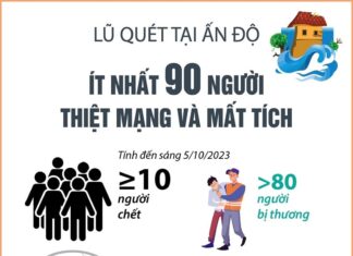 Lũ quét tại Ấn Độ khiến ít nhất 90 người thiệt mạng, mất tích