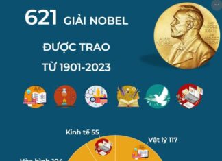 Những người trẻ nhất và lớn tuổi nhất từng đoạt Giải Nobel
