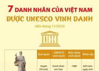 7 danh nhân của Việt Nam được tổ chức UNESCO vinh danh
